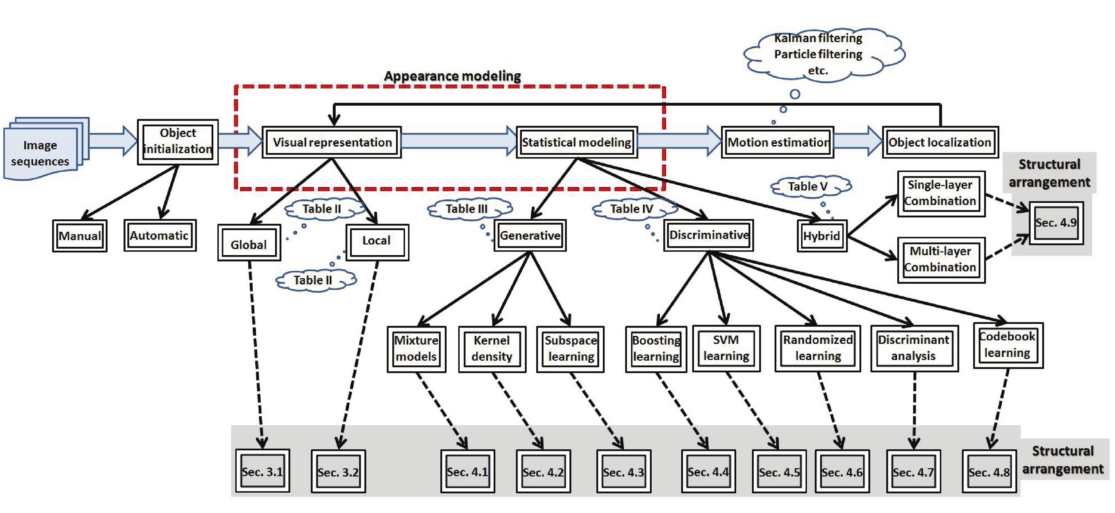 orgnization of the survey