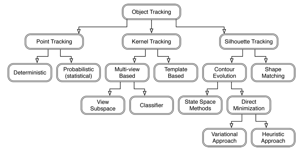 Object Tracking taxonomy