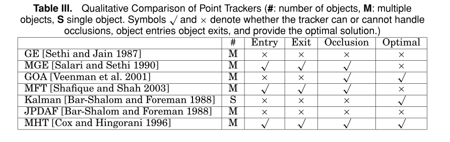 Point Tracking Methods