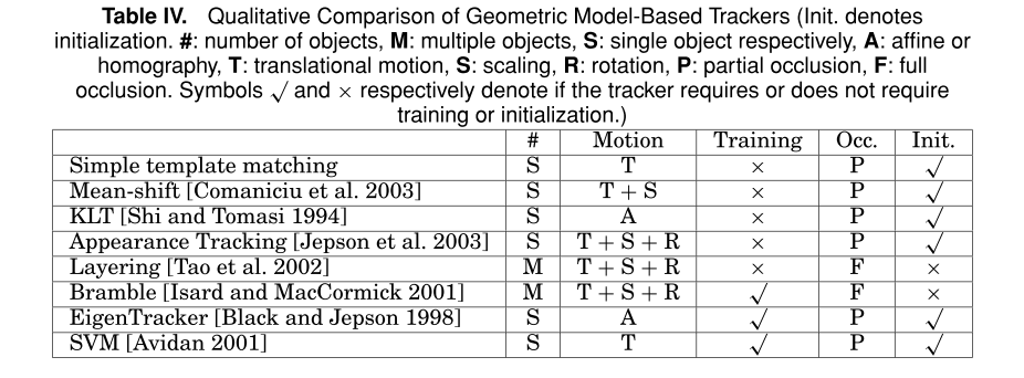 Kernel Tracking Methods